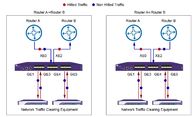 NetTAP® SOLUTION Ağ Trafik Temizliğinin Ağ Veri Görselleştirme Kontrol Ekipmanı